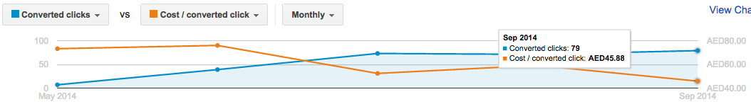 How Adwords Campaign & Remarketing helped in New Students Registrations