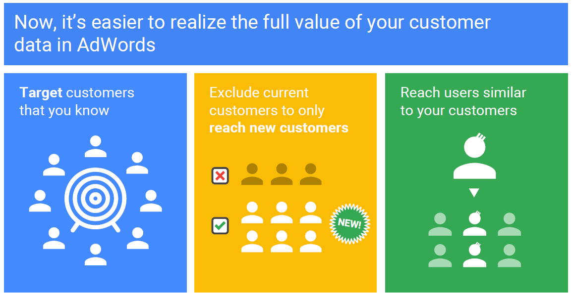 Adwords Customer Match