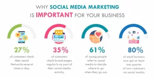 Importance of social media marketing