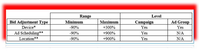 Bid Adjustment Range