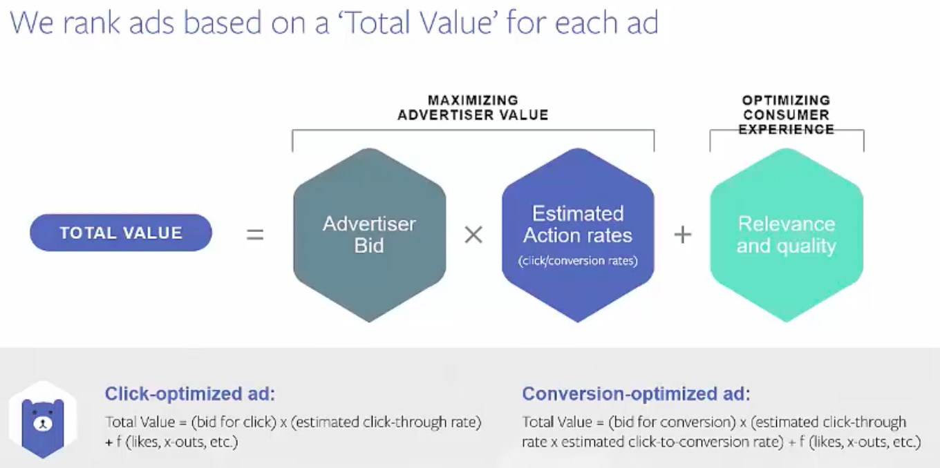 Facebook ad auction