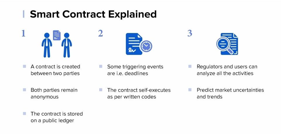 smart contracts on blockchain