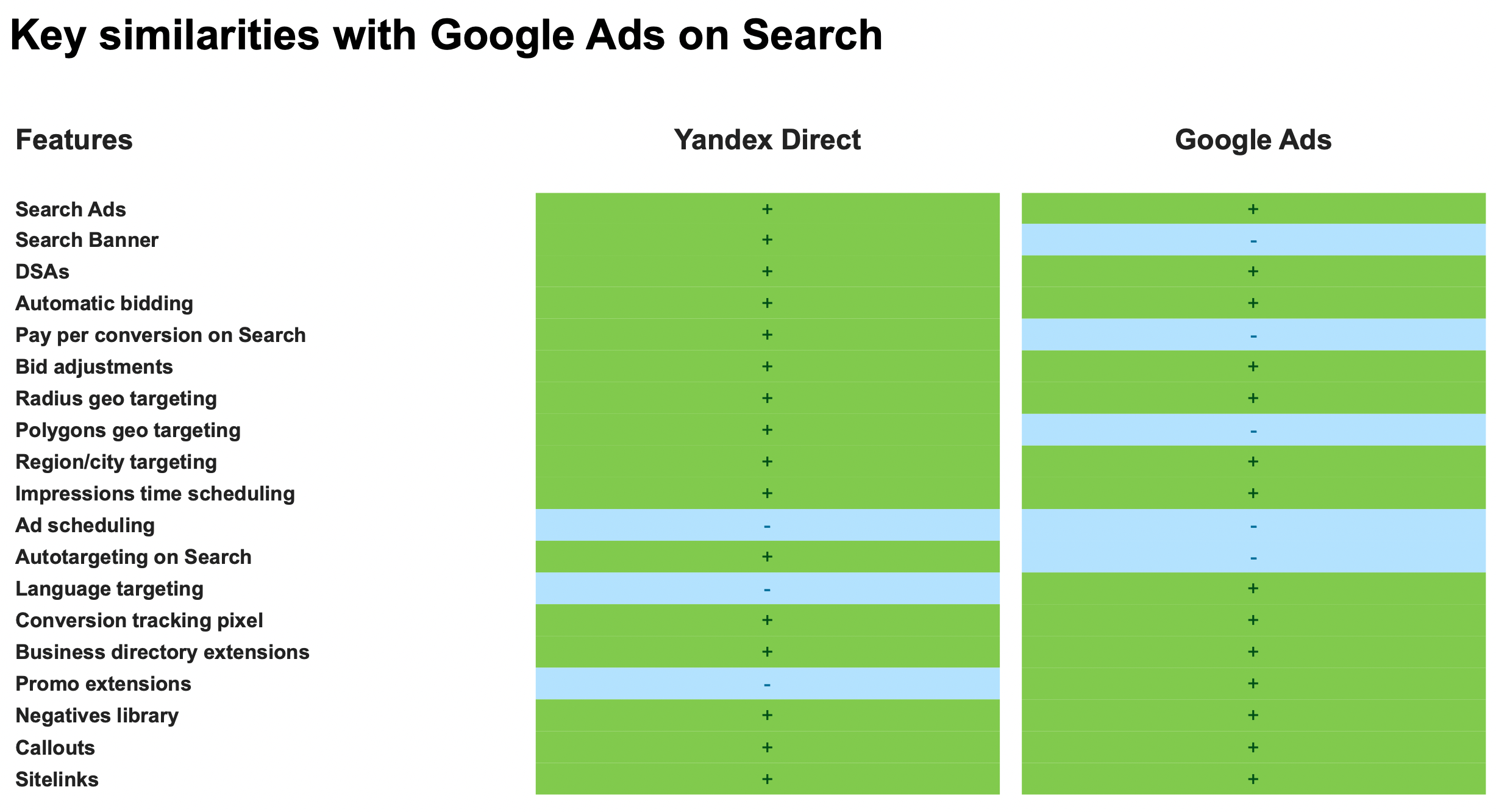 comparison between google ads and yandex advertising 