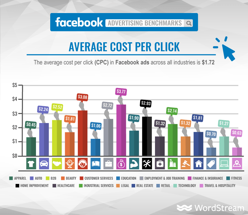 Facebook Advertising Cost - How much to pay - Is it worth it?
